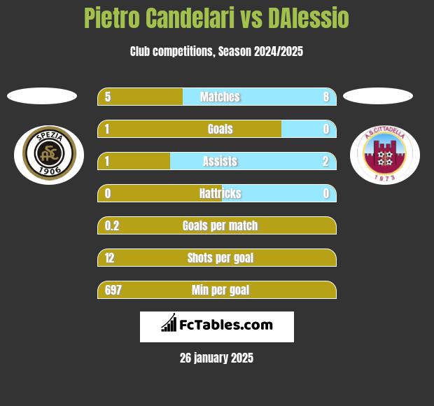 Pietro Candelari vs DAlessio h2h player stats