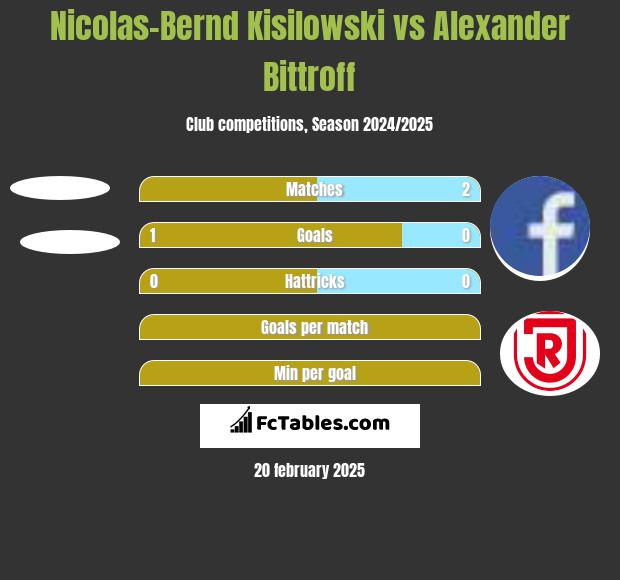 Nicolas-Bernd Kisilowski vs Alexander Bittroff h2h player stats