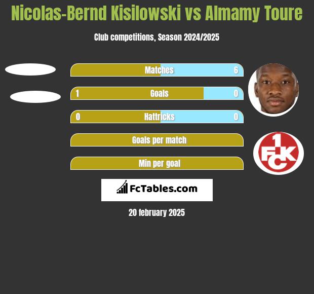 Nicolas-Bernd Kisilowski vs Almamy Toure h2h player stats