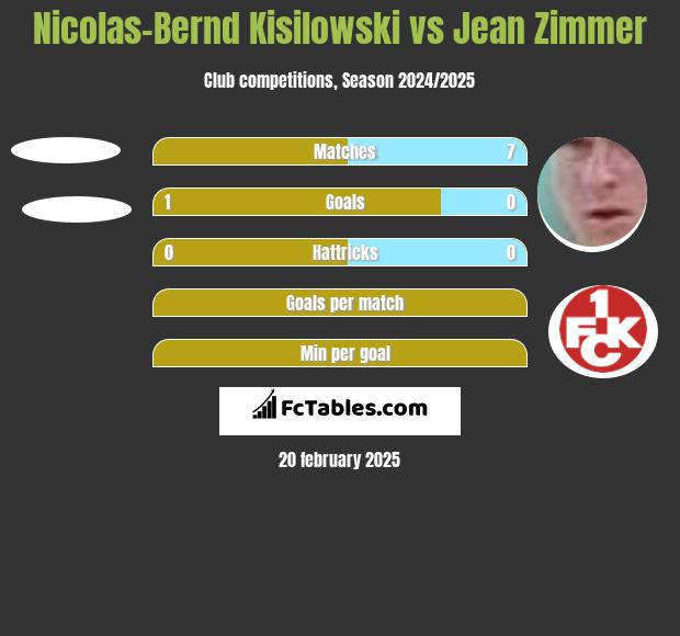 Nicolas-Bernd Kisilowski vs Jean Zimmer h2h player stats