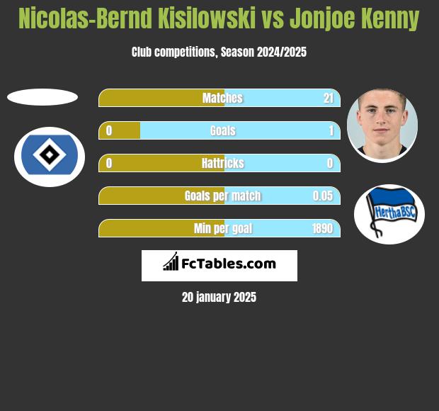 Nicolas-Bernd Kisilowski vs Jonjoe Kenny h2h player stats