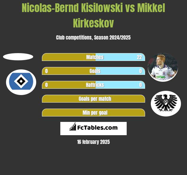 Nicolas-Bernd Kisilowski vs Mikkel Kirkeskov h2h player stats