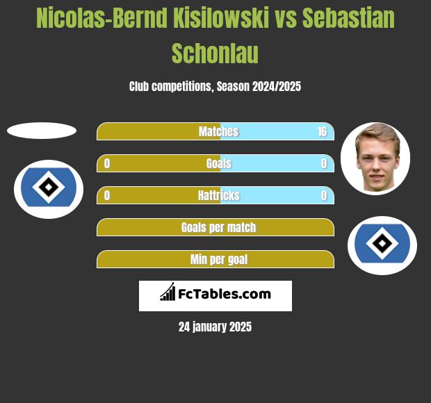 Nicolas-Bernd Kisilowski vs Sebastian Schonlau h2h player stats