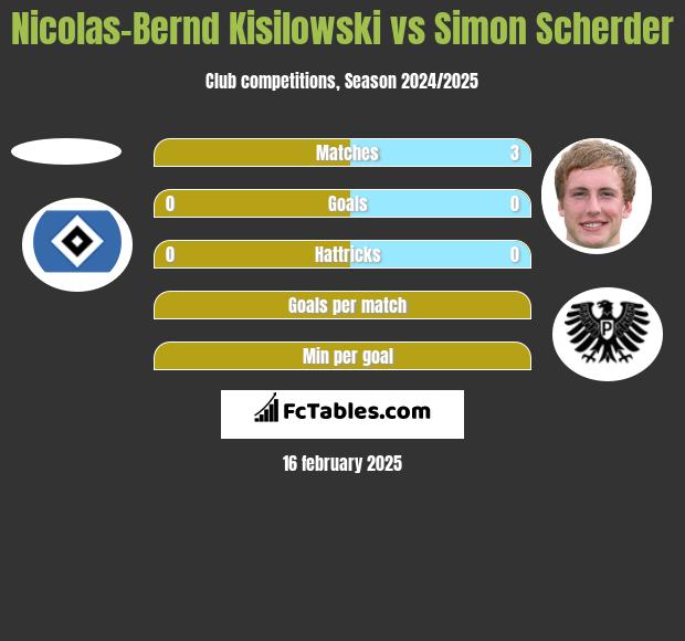 Nicolas-Bernd Kisilowski vs Simon Scherder h2h player stats