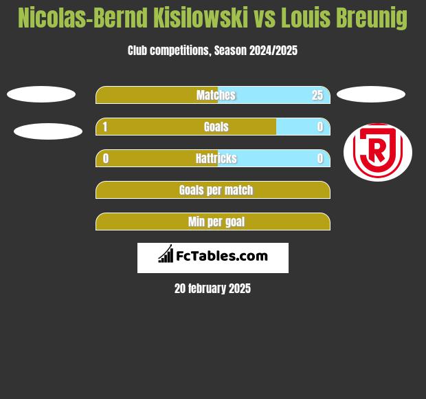 Nicolas-Bernd Kisilowski vs Louis Breunig h2h player stats