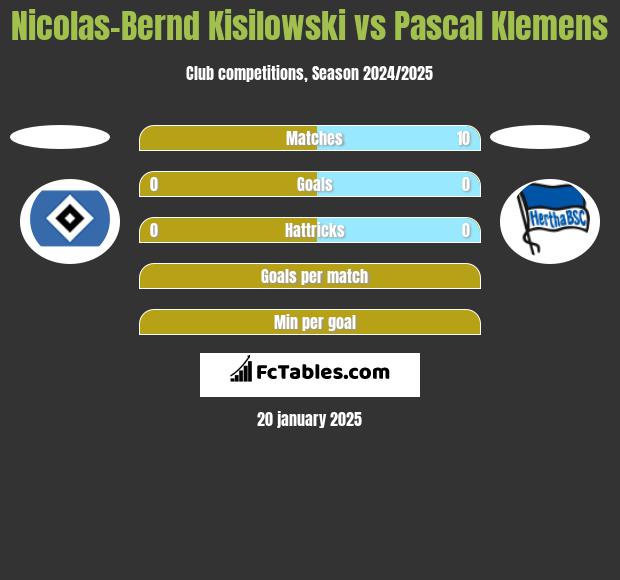 Nicolas-Bernd Kisilowski vs Pascal Klemens h2h player stats