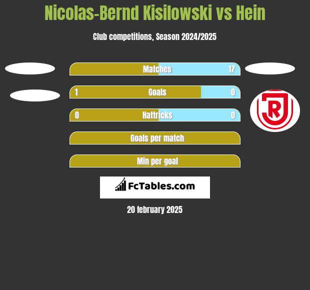 Nicolas-Bernd Kisilowski vs Hein h2h player stats