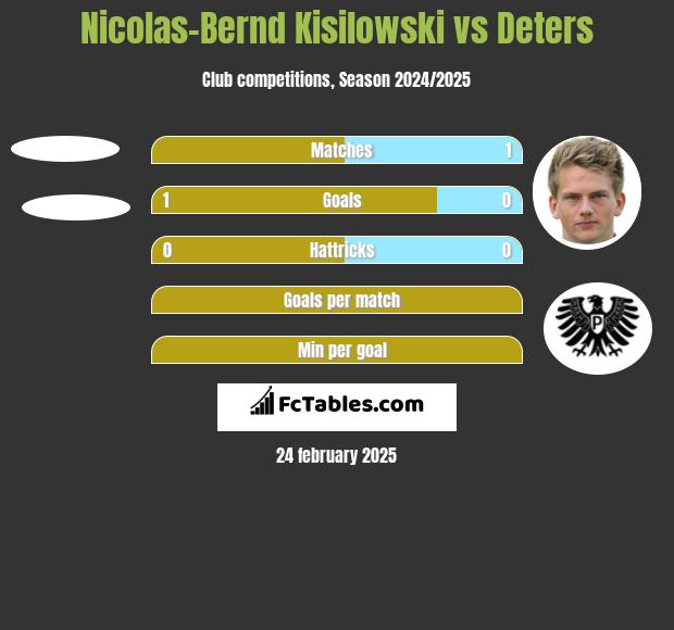 Nicolas-Bernd Kisilowski vs Deters h2h player stats