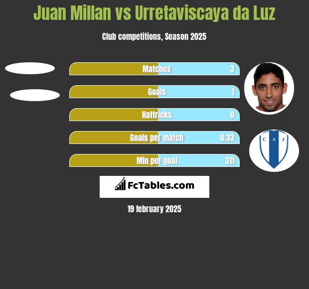 Juan Millan vs Urretaviscaya da Luz h2h player stats