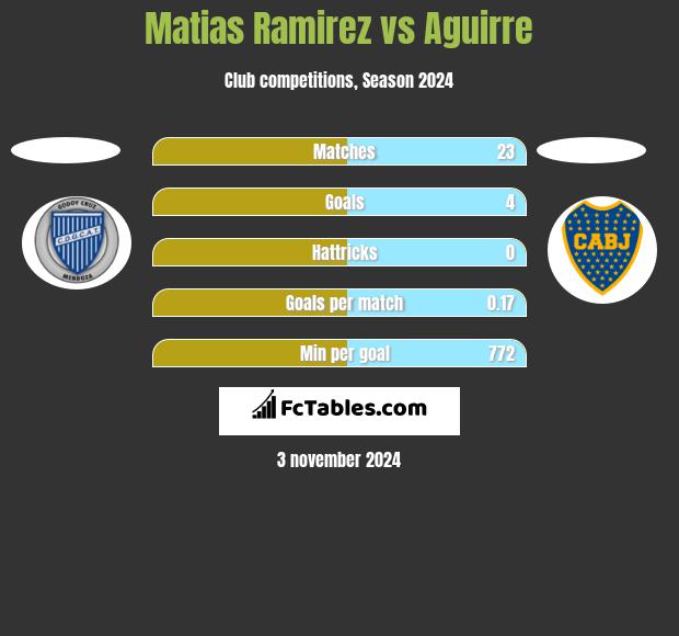 Matias Ramirez vs Aguirre h2h player stats