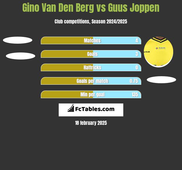 Gino Van Den Berg vs Guus Joppen h2h player stats