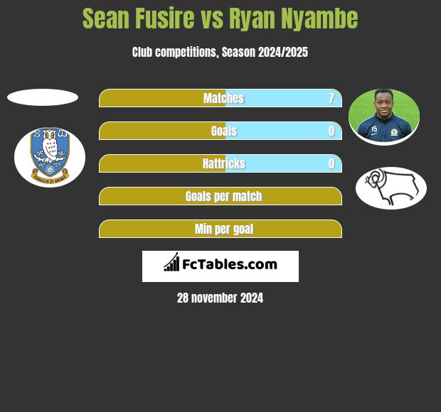 Sean Fusire vs Ryan Nyambe h2h player stats