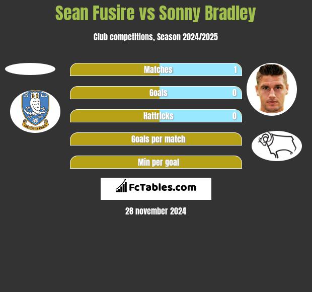 Sean Fusire vs Sonny Bradley h2h player stats