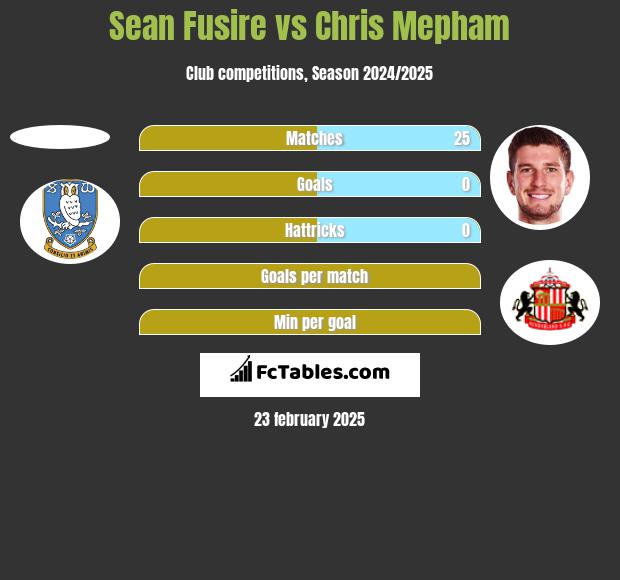 Sean Fusire vs Chris Mepham h2h player stats