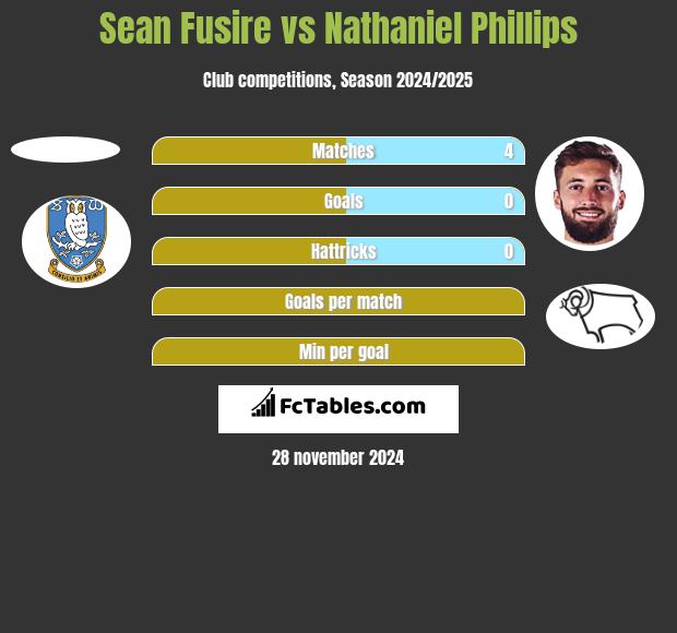 Sean Fusire vs Nathaniel Phillips h2h player stats