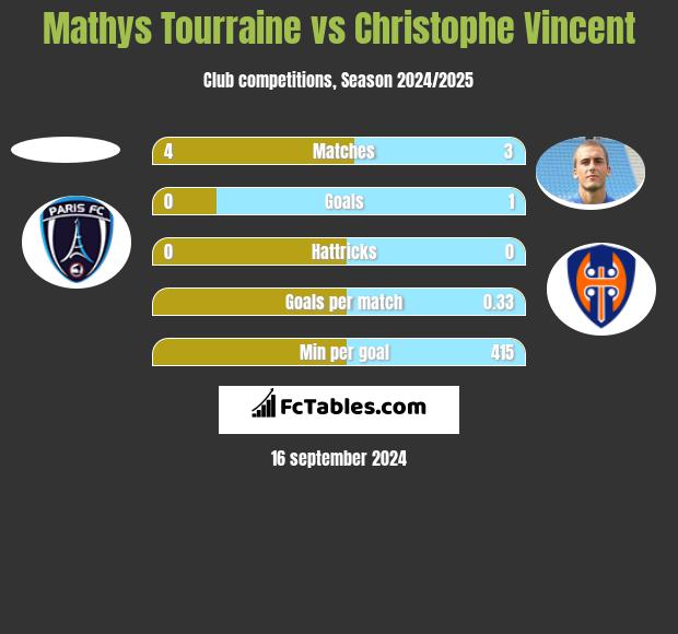 Mathys Tourraine vs Christophe Vincent h2h player stats