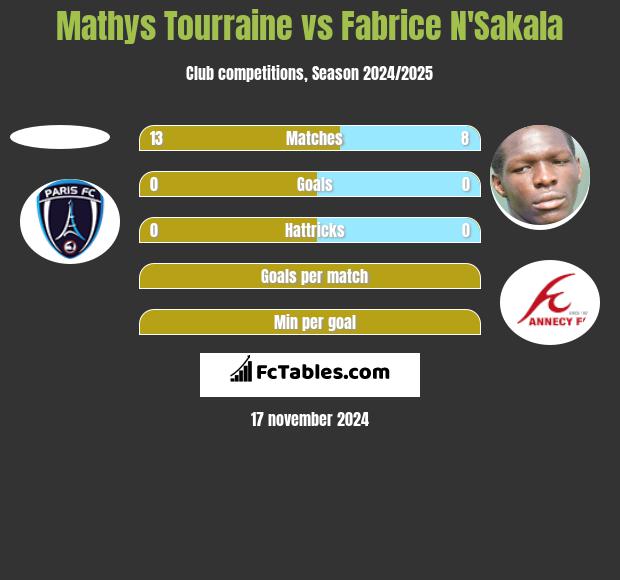 Mathys Tourraine vs Fabrice N'Sakala h2h player stats