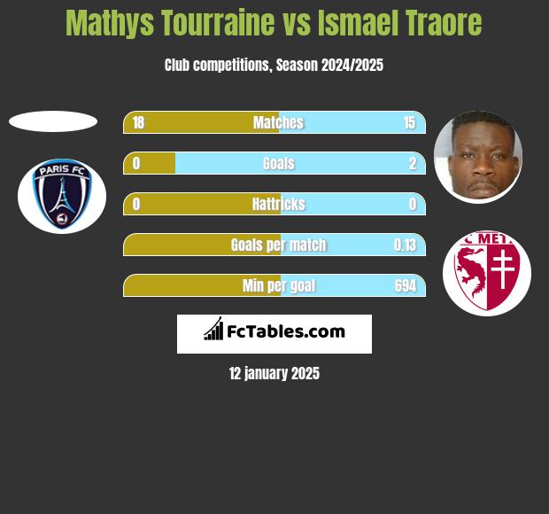 Mathys Tourraine vs Ismael Traore h2h player stats