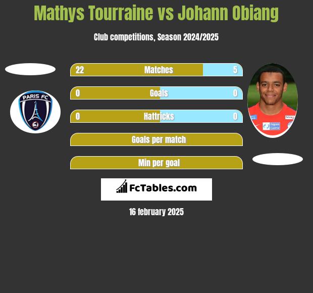 Mathys Tourraine vs Johann Obiang h2h player stats