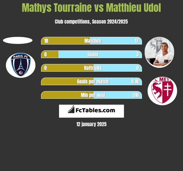 Mathys Tourraine vs Matthieu Udol h2h player stats