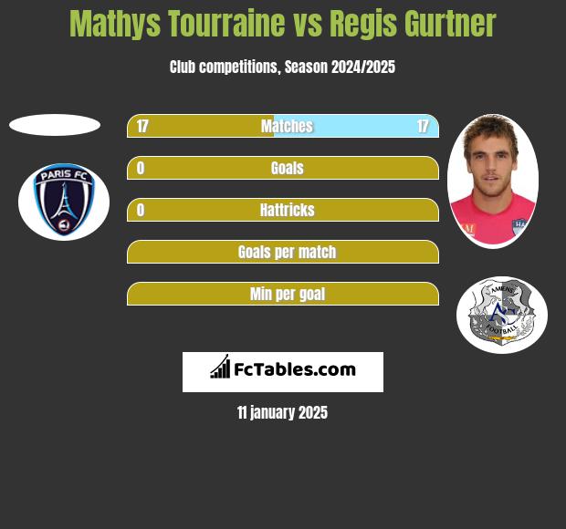 Mathys Tourraine vs Regis Gurtner h2h player stats