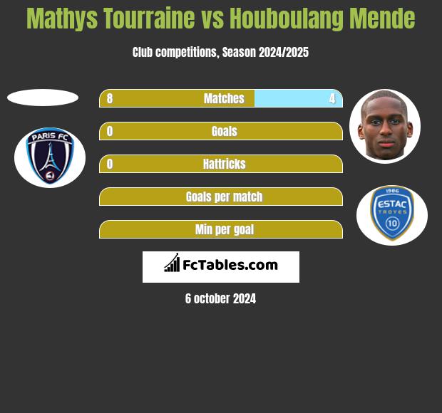 Mathys Tourraine vs Houboulang Mende h2h player stats