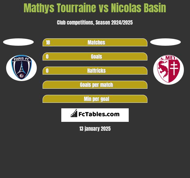 Mathys Tourraine vs Nicolas Basin h2h player stats