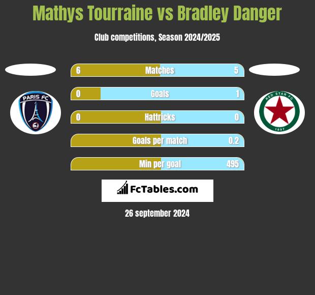 Mathys Tourraine vs Bradley Danger h2h player stats