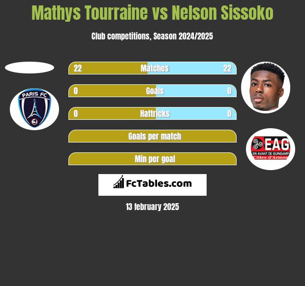 Mathys Tourraine vs Nelson Sissoko h2h player stats