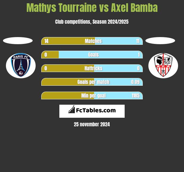 Mathys Tourraine vs Axel Bamba h2h player stats