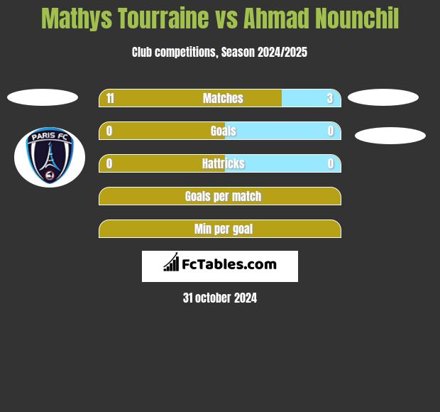 Mathys Tourraine vs Ahmad Nounchil h2h player stats