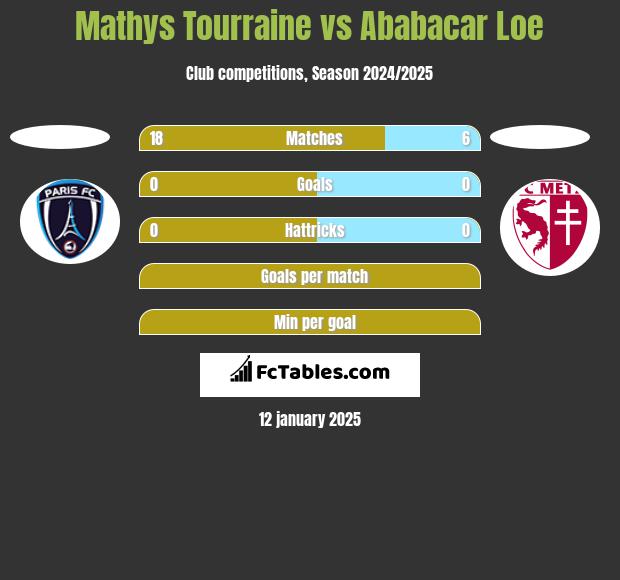 Mathys Tourraine vs Ababacar Loe h2h player stats