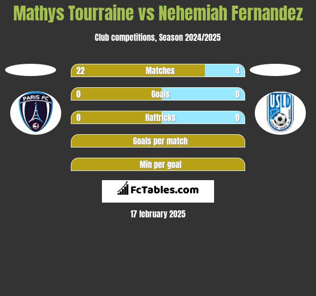 Mathys Tourraine vs Nehemiah Fernandez h2h player stats