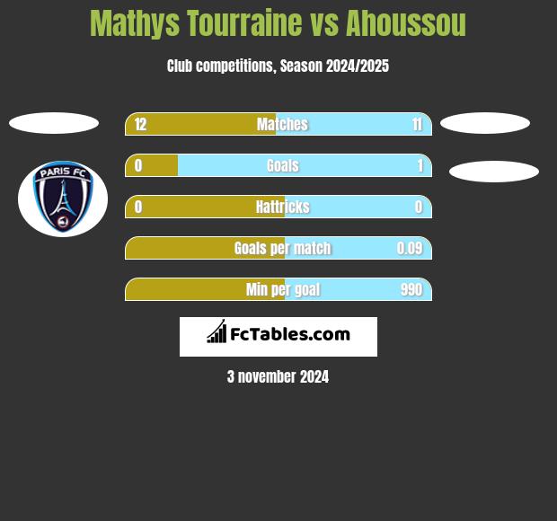 Mathys Tourraine vs Ahoussou h2h player stats