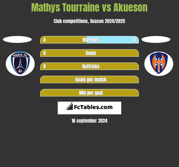 Mathys Tourraine vs Akueson h2h player stats