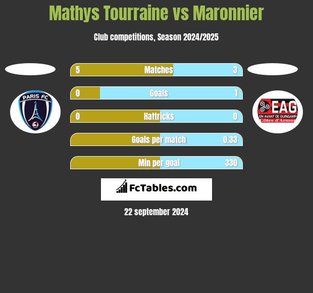 Mathys Tourraine vs Maronnier h2h player stats