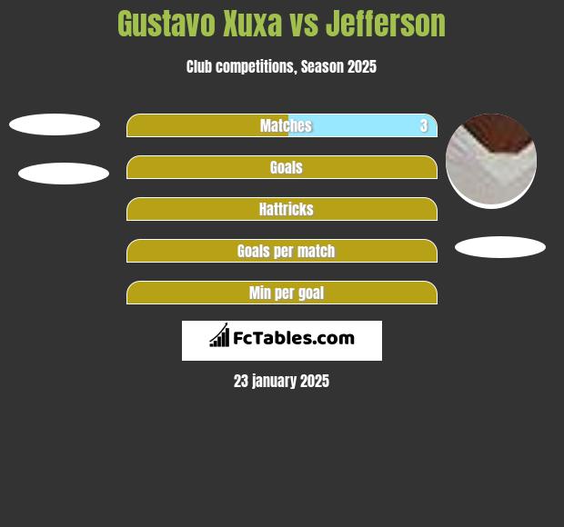 Gustavo Xuxa vs Jefferson h2h player stats