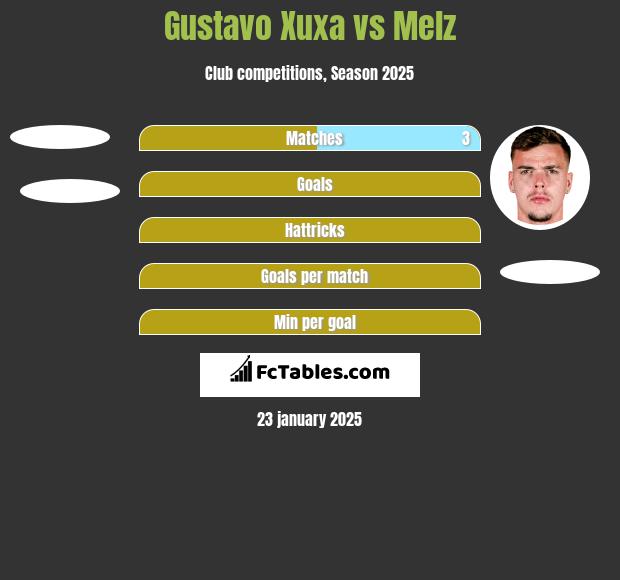 Gustavo Xuxa vs Melz h2h player stats