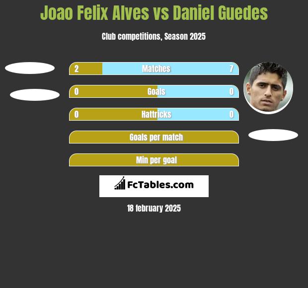 Joao Felix Alves vs Daniel Guedes h2h player stats