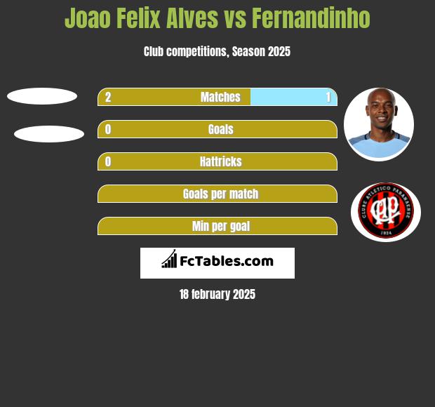 Joao Felix Alves vs Fernandinho h2h player stats