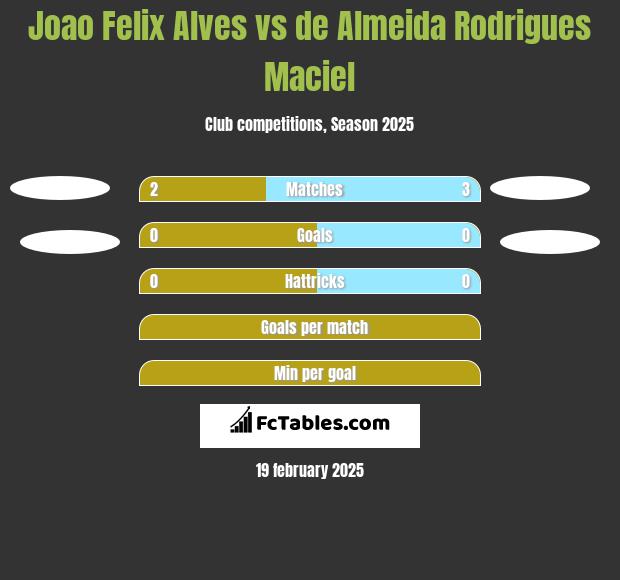 Joao Felix Alves vs de Almeida Rodrigues Maciel h2h player stats