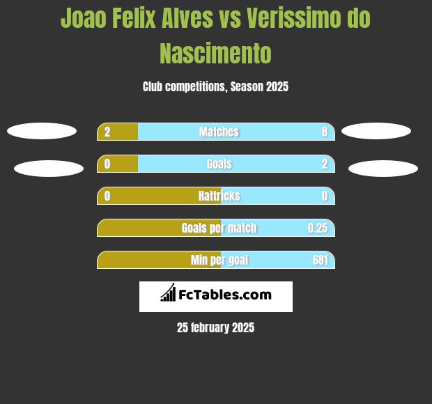 Joao Felix Alves vs Verissimo do Nascimento h2h player stats