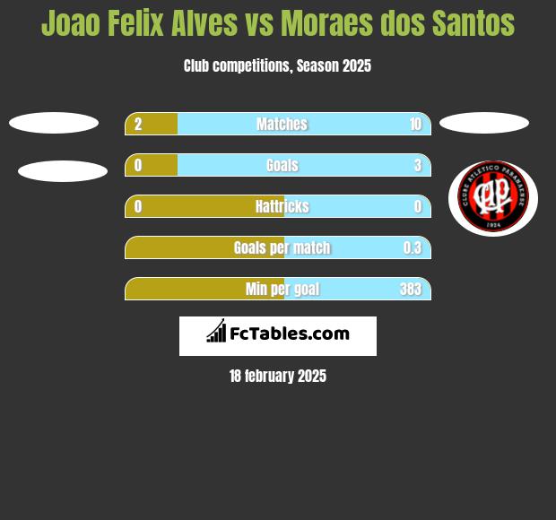 Joao Felix Alves vs Moraes dos Santos h2h player stats