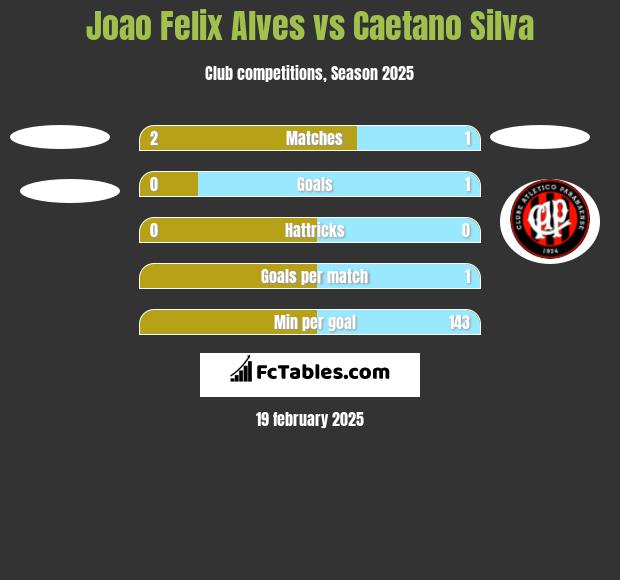 Joao Felix Alves vs Caetano Silva h2h player stats