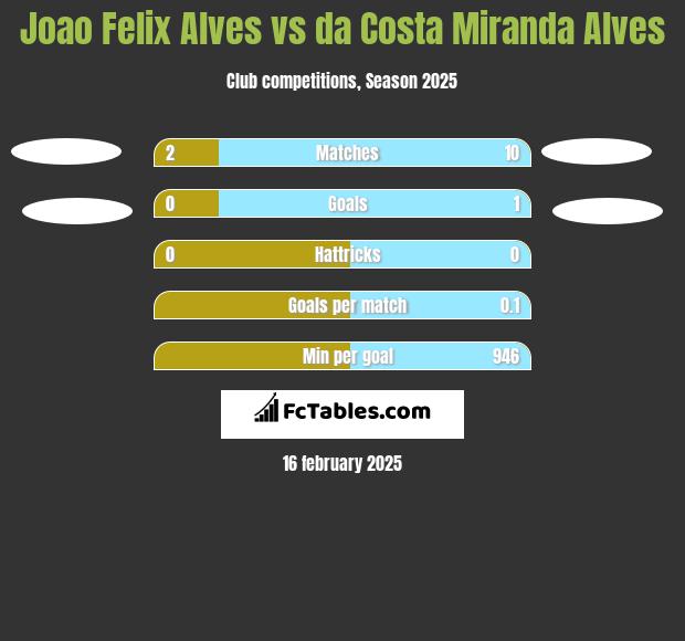 Joao Felix Alves vs da Costa Miranda Alves h2h player stats