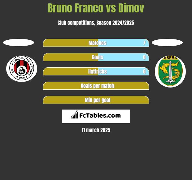 Bruno Franco vs Dimov h2h player stats