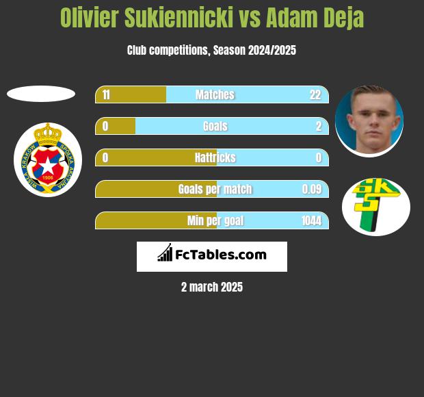 Olivier Sukiennicki vs Adam Deja h2h player stats