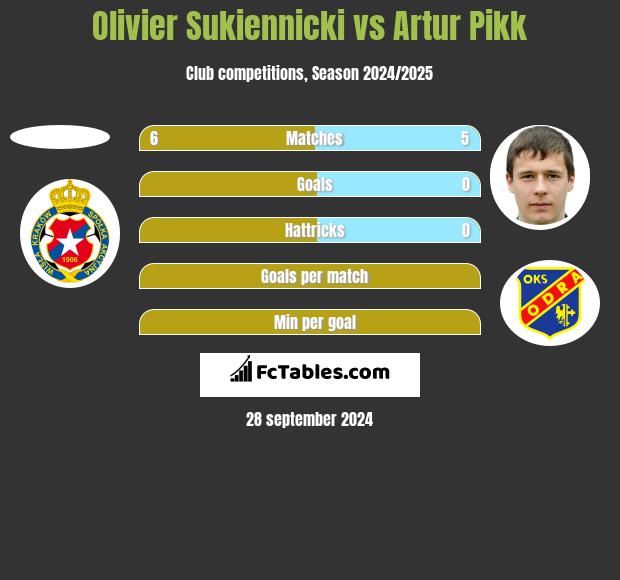 Olivier Sukiennicki vs Artur Pikk h2h player stats