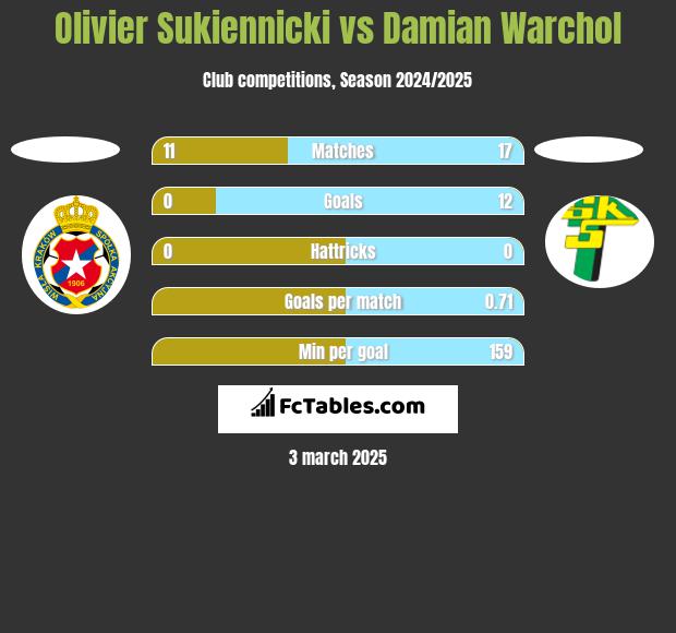 Olivier Sukiennicki vs Damian Warchoł h2h player stats