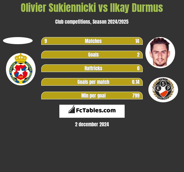 Olivier Sukiennicki vs Ilkay Durmus h2h player stats